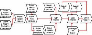 Рефераты | Рефераты по экономике | Управление холдингом в направлении от масштабности к эффективности