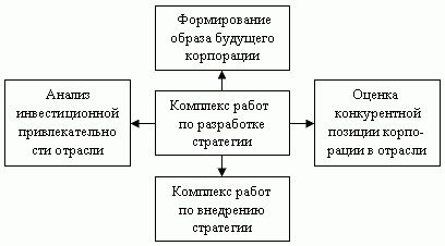 Рефераты | Рефераты по экономике | Анализ предпринимательской деятельности отраслевых корпораций