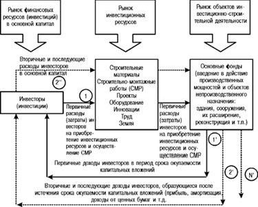 Рефераты | Рефераты по экономике | Экономико-математическое моделирование процессов инвестиционно-строительной деятельности