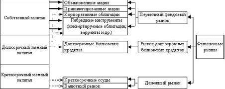 Рефераты | Рефераты по экономике | Значение финансовых рынков для предприятия