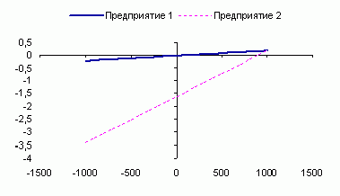 Рефераты | Рефераты по экономике | Финансовый леверидж