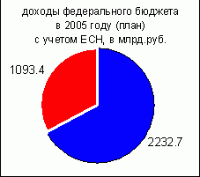 Рефераты | Рефераты по экономике | Государственный бюджет и проблема его дефицитности