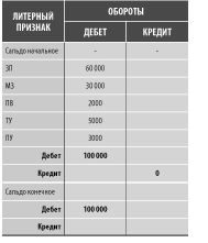 Рефераты | Рефераты по экономике | Детализация остатка по кассе