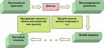 Рефераты | Рефераты по экономике | Ценные бумаги