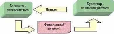 Рефераты | Рефераты по экономике | Ценные бумаги