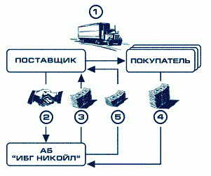 Рефераты | Рефераты по экономике | Факторинг: ключевой фактор развития бизнеса