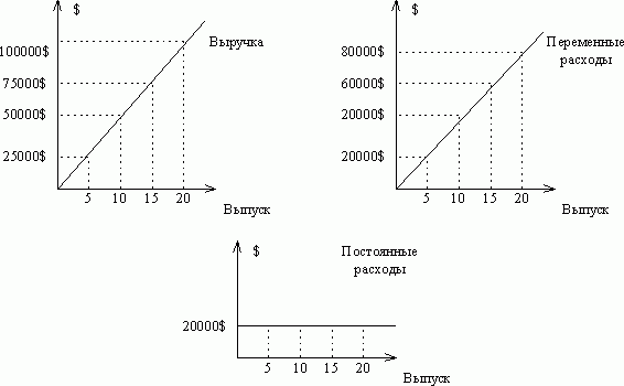 Рефераты | Рефераты по экономике | Безубыточность