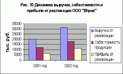 Рефераты | Рефераты по экономике | Управление прибылью предприятия