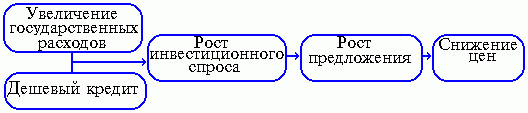 Рефераты | Рефераты по экономике | Теория инфляции