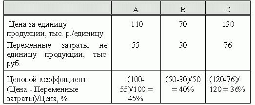 Рефераты | Рефераты по экономике | Акробатика затрат