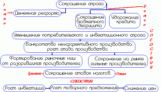 Рефераты | Рефераты по экономике | Теория инфляции