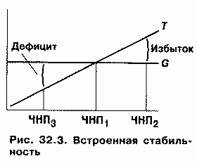 Рефераты | Рефераты по экономике | Фискальная политика. Бюджетный дефицит и государственный долг