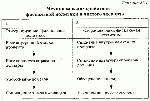 Рефераты | Рефераты по экономике | Фискальная политика. Бюджетный дефицит и государственный долг