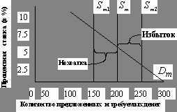 Рефераты | Рефераты по экономике | Деньги, банковская система и денежно-кредитная политика (на примере США)