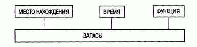 Рефераты | Рефераты по экономике | Характеристика запасов на промышленных предприятиях