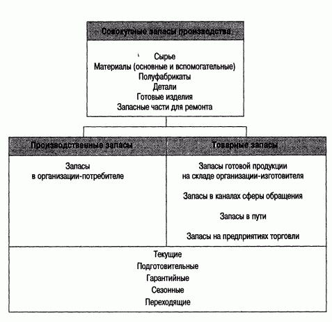 Рефераты | Рефераты по экономике | Характеристика запасов на промышленных предприятиях