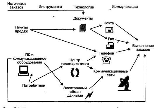 Рефераты | Рефераты по экономике | Управление заказами.  Составляющие цикла заказа