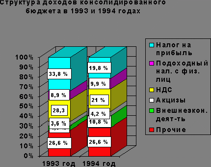 Рефераты | Рефераты по экономике | Анализ доходов бюджета Российской Федерации