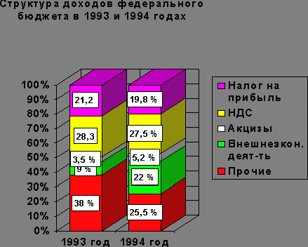 Рефераты | Рефераты по экономике | Анализ доходов бюджета Российской Федерации