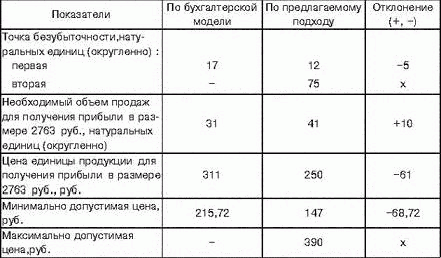 Рефераты | Рефераты по экономике | Анализ безубыточности в маркетинговой деятельности