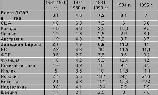 Рефераты | Рефераты по экономике | Занятость населения и проблемы ее регулирования в рыночном хозяйстве