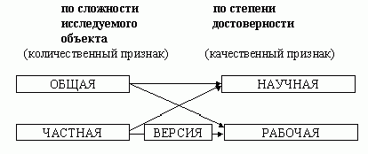 Рефераты | Рефераты по экономике | Гипотеза