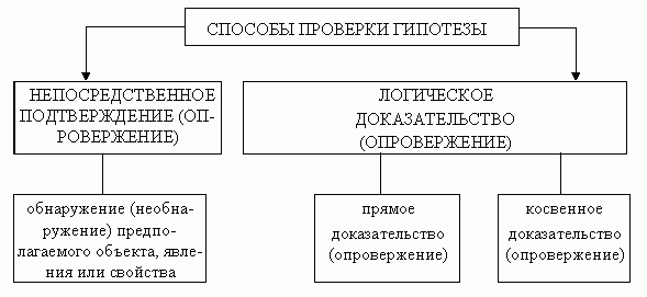 Рефераты | Рефераты по экономике | Гипотеза