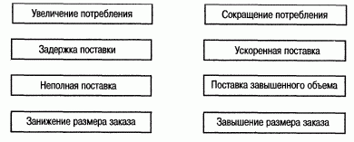 Рефераты | Рефераты по экономике | Характеристика запасов на промышленных предприятиях