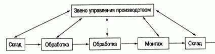 Рефераты | Рефераты по экономике | Характеристика запасов на промышленных предприятиях