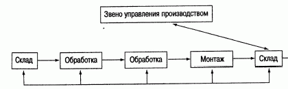 Рефераты | Рефераты по экономике | Характеристика запасов на промышленных предприятиях