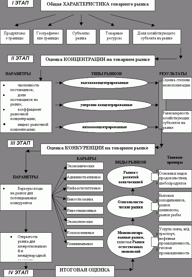 Рефераты | Рефераты по экономике | Конкурентность российских товарных рынков