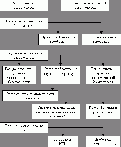 Рефераты | Рефераты по экономике | Экономическая безопасность России