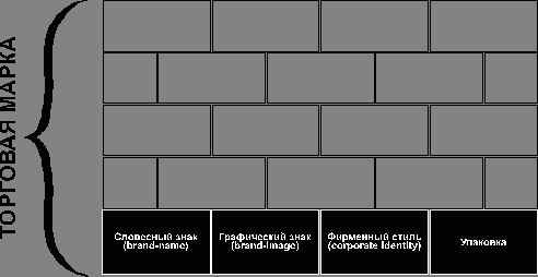 Рефераты | Рефераты по экономике | Теоретические основы  формирования торговых марок в условиях переходной экономики