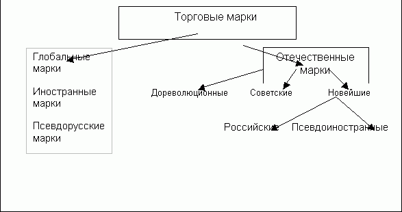 Рефераты | Рефераты по экономике | Теоретические основы  формирования торговых марок в условиях переходной экономики