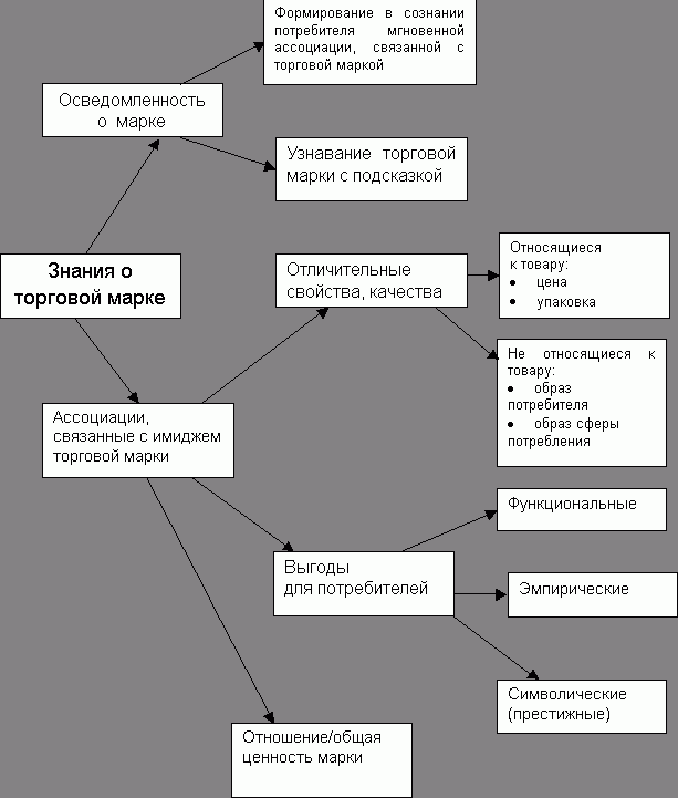 Рефераты | Рефераты по экономике | Теоретические основы  формирования торговых марок в условиях переходной экономики