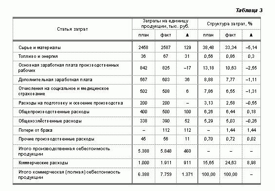 Рефераты | Рефераты по экономике | Комплексный анализ себестоимости продукции