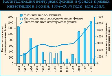 Рефераты | Рефераты по эргономике | Венчурное инвестирование в России: проблемы развития