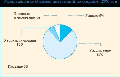 Рефераты | Рефераты по эргономике | Венчурное инвестирование в России: проблемы развития