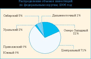 Рефераты | Рефераты по эргономике | Венчурное инвестирование в России: проблемы развития