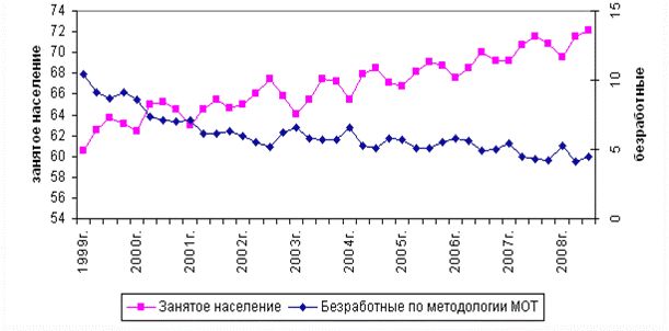 Рефераты | Рефераты по эргономике | Взаимосвязь инфляции и безработицы