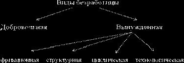 Рефераты | Рефераты по эргономике | Взаимосвязь инфляции и безработицы