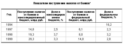 Рефераты | Рефераты по эргономике | Теоретические основы налогового регулирования банковской деятельности