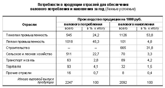 Рефераты | Рефераты по эргономике | Методология прогнозирования и анализ конечного использования продукции