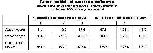 Рефераты | Рефераты по эргономике | Методология прогнозирования и анализ конечного использования продукции