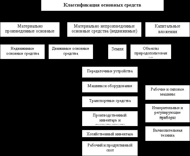 Рефераты | Рефераты по эргономике | Основные средства предприяия