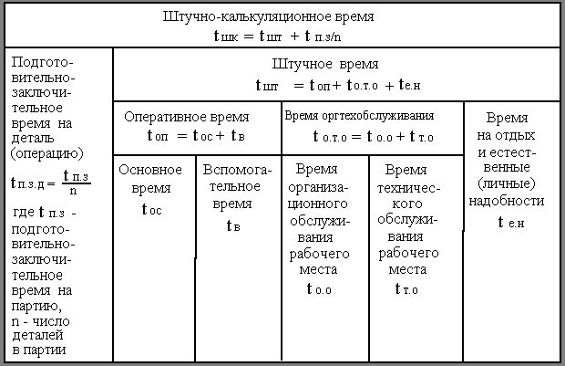 Рефераты | Рефераты по эргономике | Нормирование труда и определение потребностей в рабочих и специалистах на предприятии