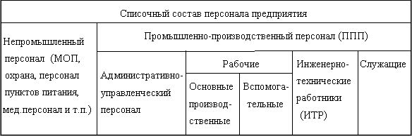 Рефераты | Рефераты по эргономике | Нормирование труда и определение потребностей в рабочих и специалистах на предприятии