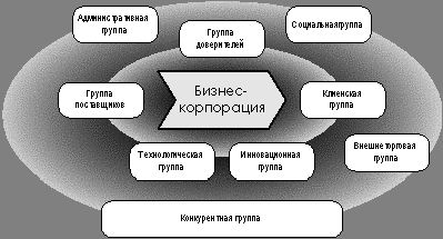 Рефераты | Рефераты по эргономике | Развитие бизнес-корпораций методами организационного проектирования