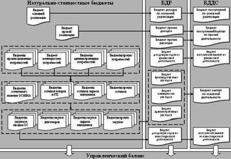 Рефераты | Рефераты по эргономике | Бюджетирование в крупных многоуровневых компаниях