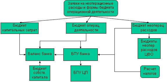 Рефераты | Рефераты по эргономике | Бюджетный цикл в банке